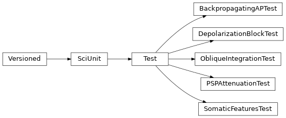 Inheritance diagram of hippounit.tests.test_BackpropagatingAPTest.BackpropagatingAPTest, hippounit.tests.test_DepolarizationBlockTest.DepolarizationBlockTest, hippounit.tests.test_ObliqueIntegrationTest.ObliqueIntegrationTest, hippounit.tests.test_PSPAttenuationTest.PSPAttenuationTest, hippounit.tests.test_SomaticFeaturesTest.SomaticFeaturesTest